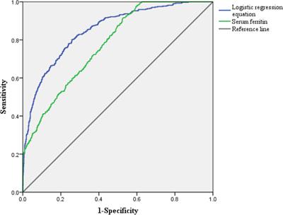 Association Between Iron Metabolism and Acute Kidney Injury in Critically Ill Patients With Diabetes